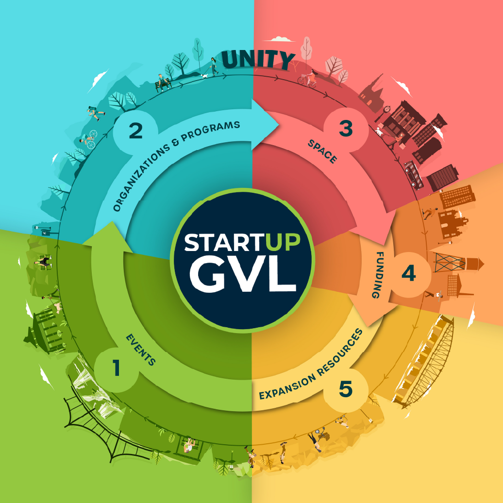 An illustration of the different stages of the StartupGVL ecosystem, ranging stage 1-5